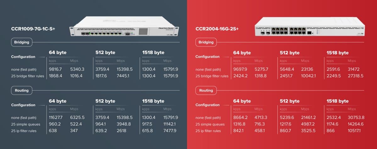 MikroTik Cloud Core Router, CCR2004-16G-2S+