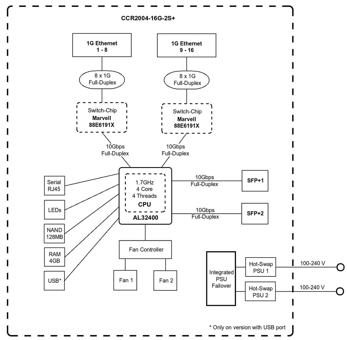 MikroTik Cloud Core Router, CCR2004-16G-2S+