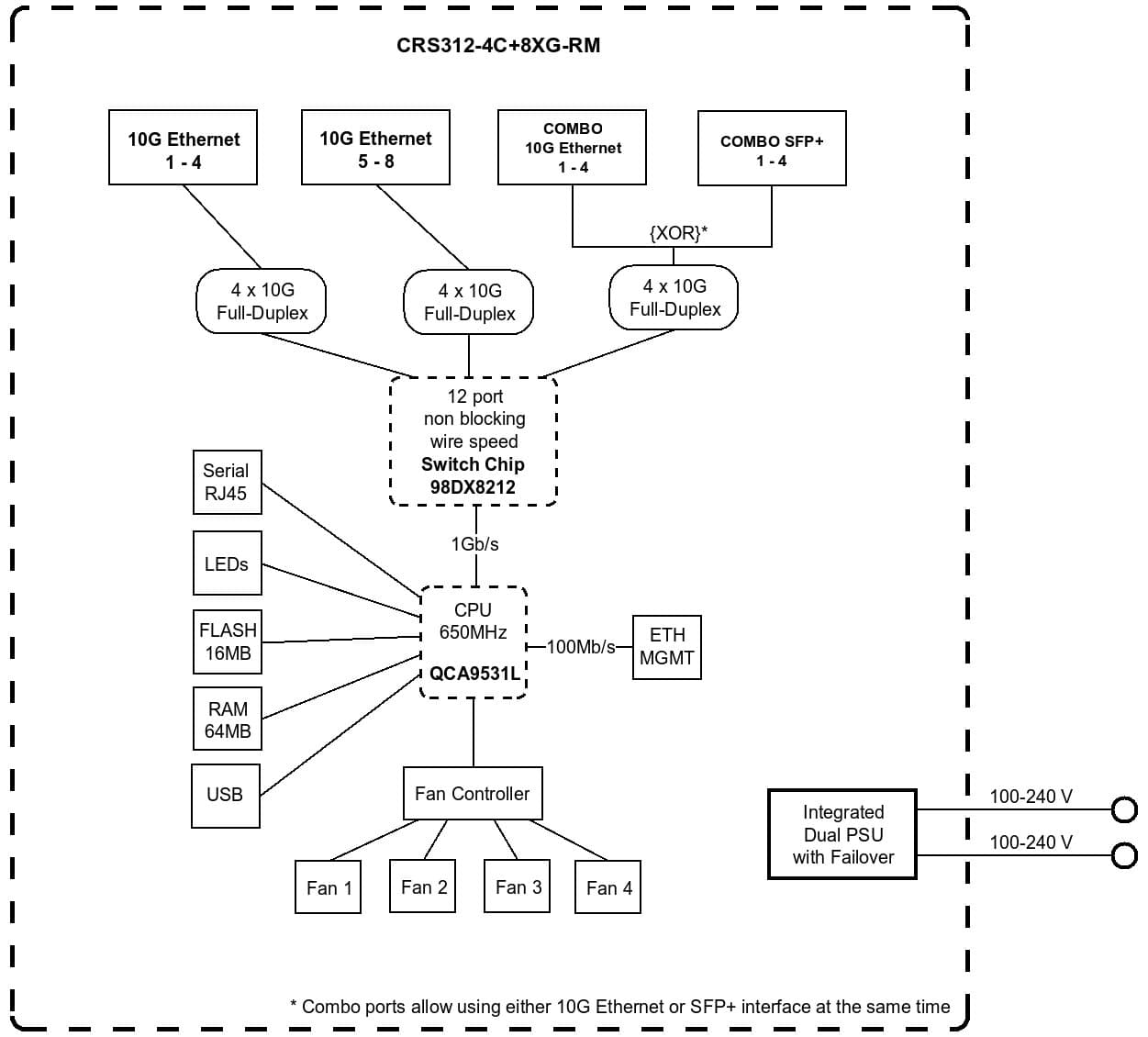 MikroTik Cloud Router Switch CRS312-4C+8XG-RM