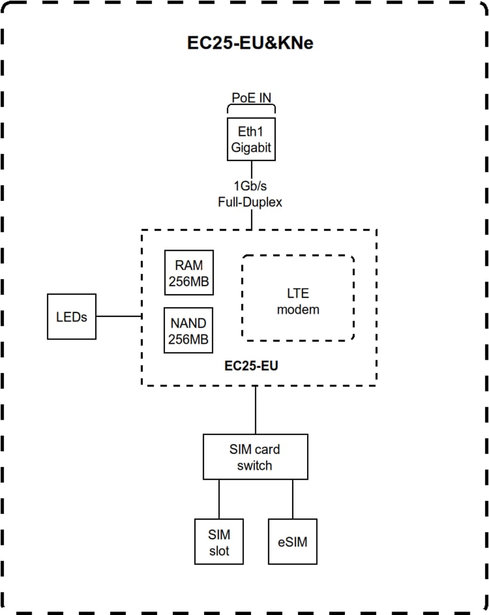 MikroTik EC25-EU&KNe, KNOT Embedded LTE4