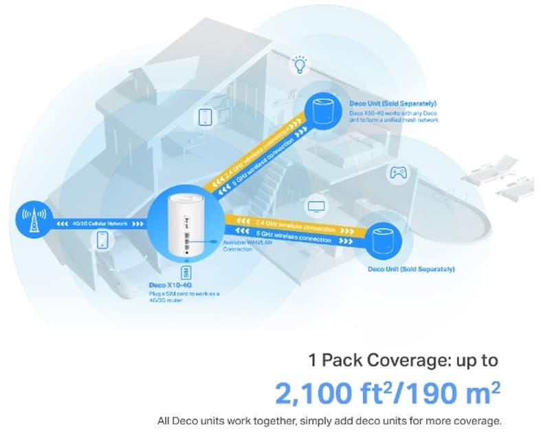 TP-Link Deco X10-4G(1-pack), Mesh WiFi 6 Gateway