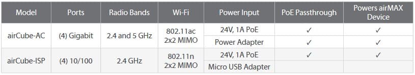 Ubiquiti ACB-AC, airCube AC, DualBand Wi-Fi AP / Router