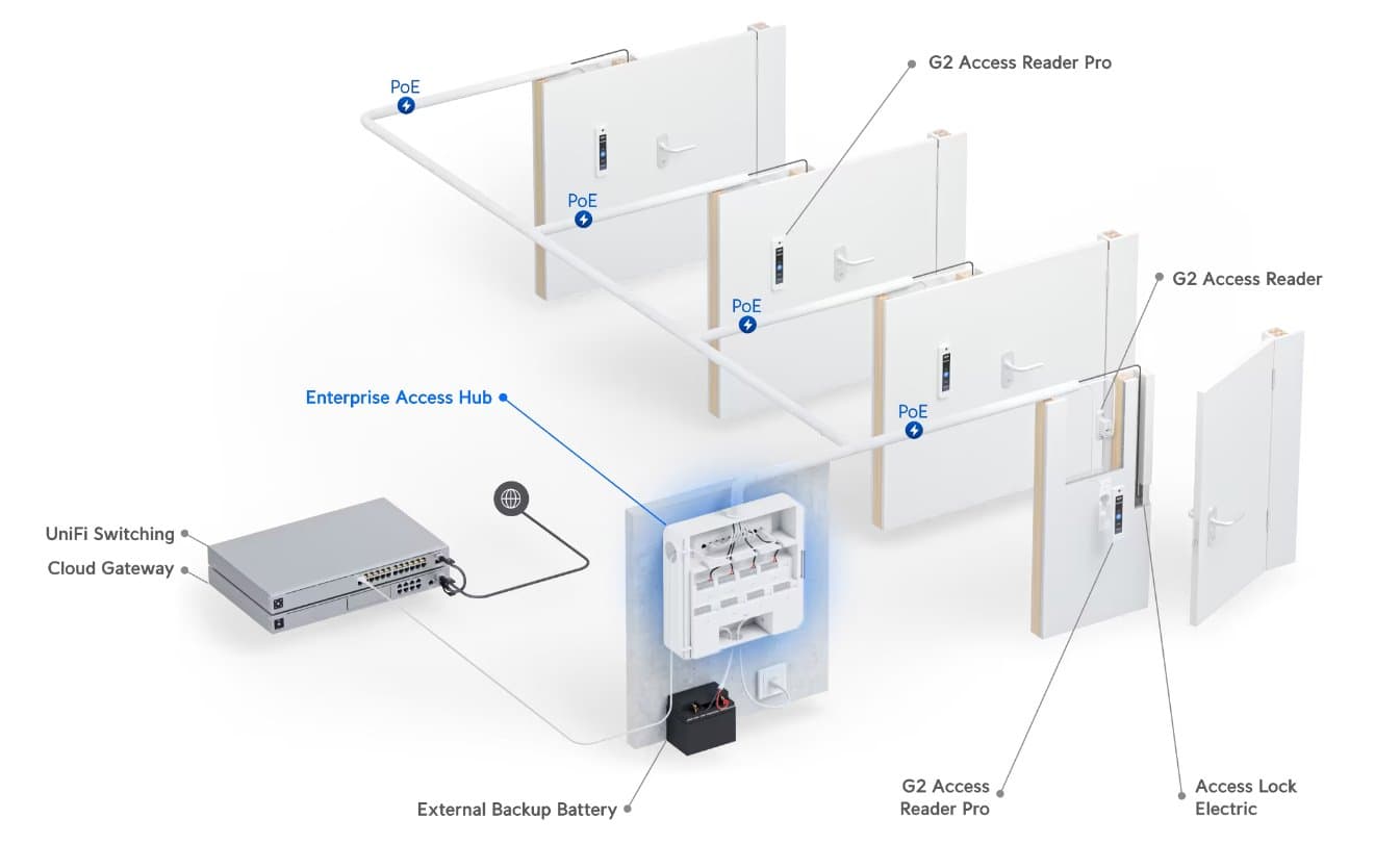 Ubiquiti EAH-8, Enterprise Access Hub