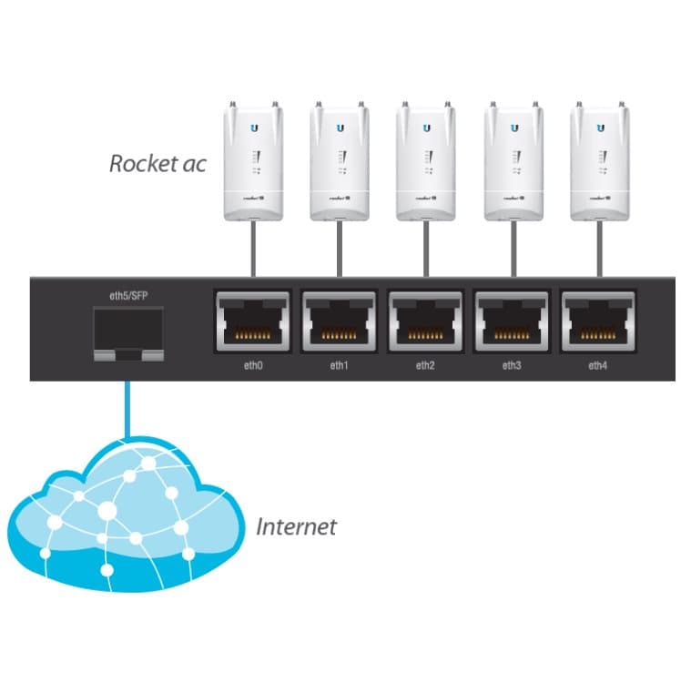 Ubiquiti EdgeRouter X SFP