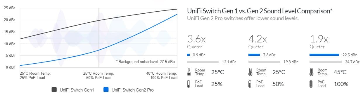 Ubiquiti UniFi Switch USW-Pro-24-POE Gen2