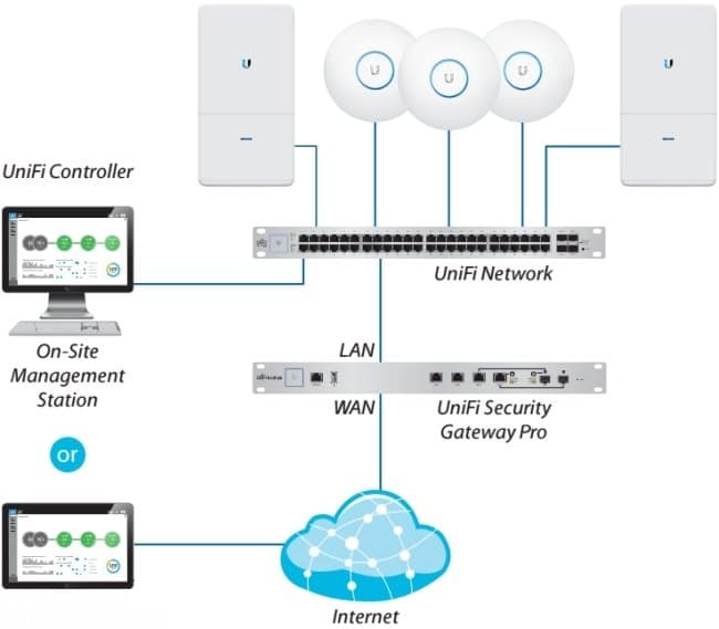 Ubiquiti USG-PRO-4, UniFi Security Gateway PRO